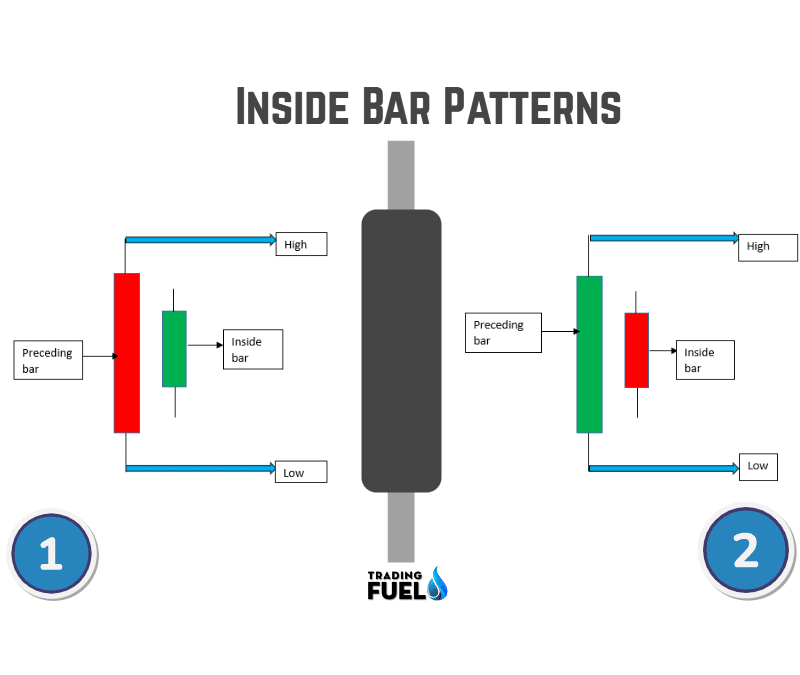 Inside Bar Patterns 