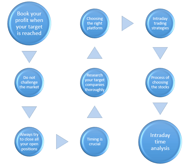 Best Intraday Trading Tips for Beginners Trading Fuel