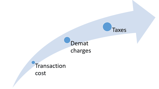 What are the charges that you need to bear while investing in the share market