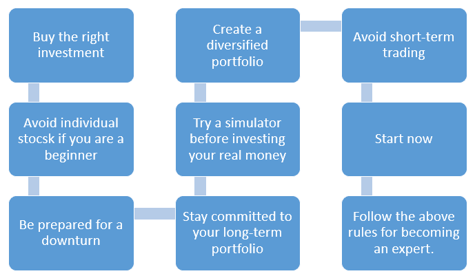 What are the ways through which you can start investing in the share market