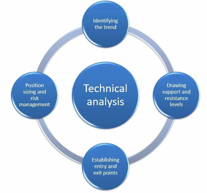 How to do the technical analysis