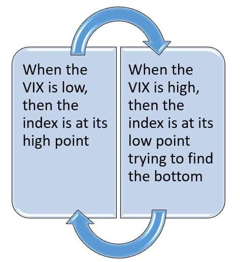 India VIX and NIFTY correlation