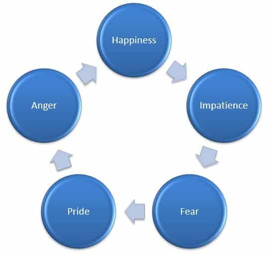 Trading Psychology behind emotions