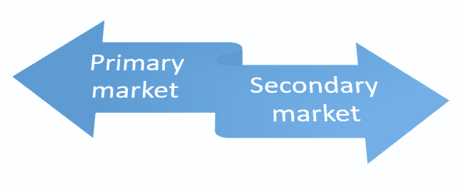 What are the Primary Market and the Secondary Market?