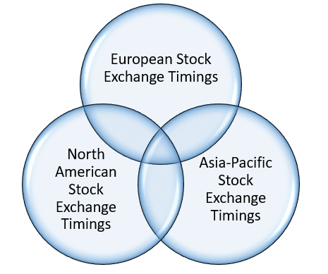 Global stock market timings as per the Indian Standard Time (IST):