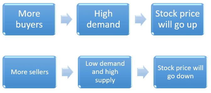 What is stock trading?