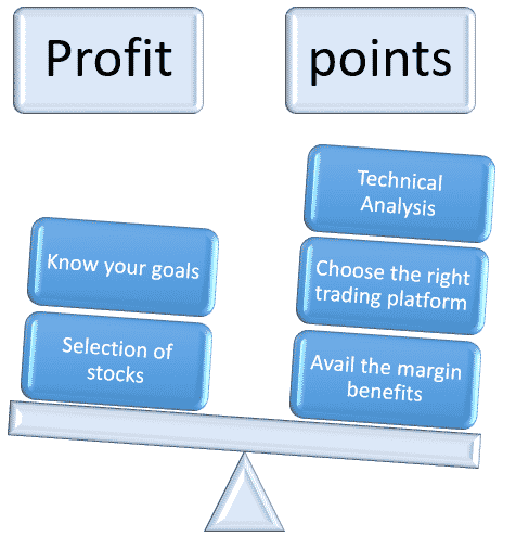 main points that an intraday trader should consider to make good profits