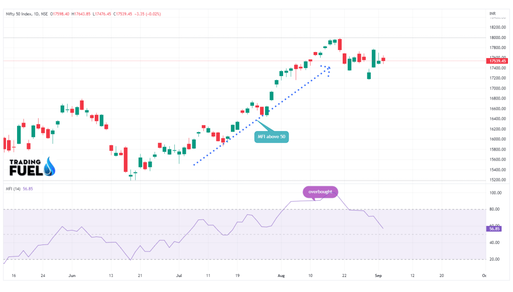 MFI index on the Nifty 50 index