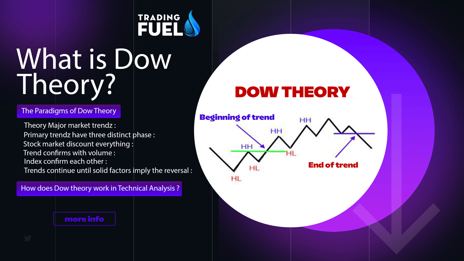 What is Dow Theory?