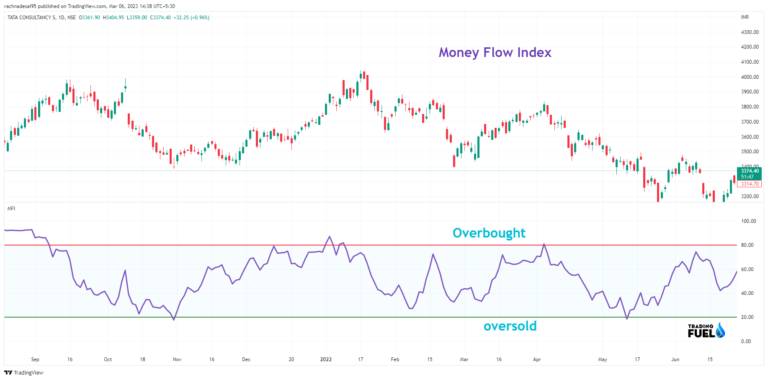 What is Money Flow Index? - Trading Fuel