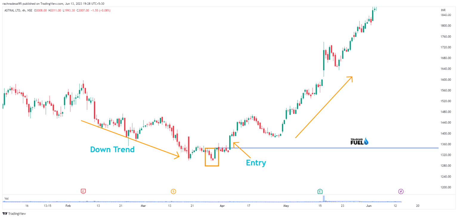 What Is a Morning Star Candlestick Pattern? Trading Fuel